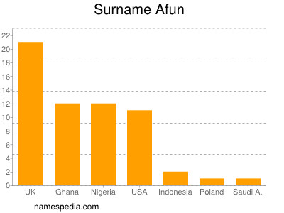 Familiennamen Afun