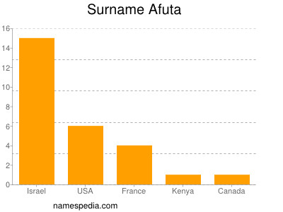 nom Afuta