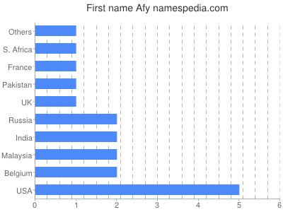 Vornamen Afy