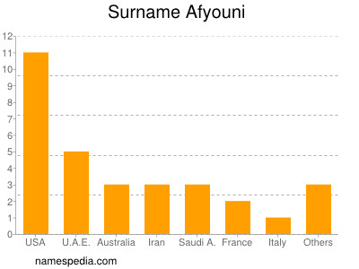 Familiennamen Afyouni