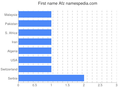 Vornamen Afz