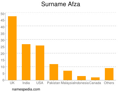 Familiennamen Afza