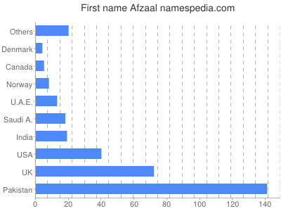 Given name Afzaal