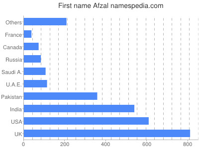 Vornamen Afzal