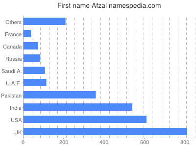 prenom Afzal