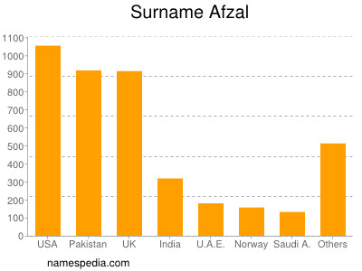 Familiennamen Afzal