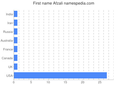 prenom Afzali