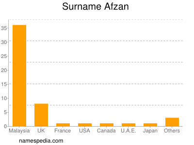 Familiennamen Afzan