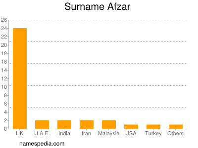 nom Afzar