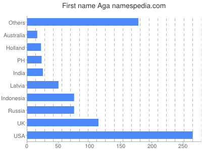 Vornamen Aga