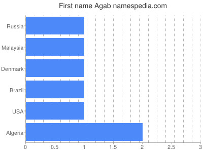 Vornamen Agab