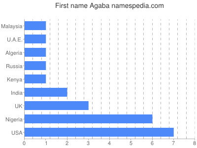 prenom Agaba