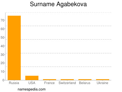 Familiennamen Agabekova