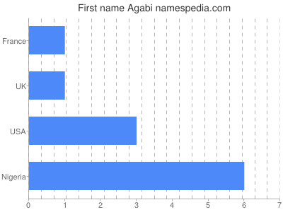 Vornamen Agabi