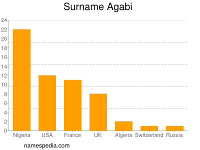 Familiennamen Agabi