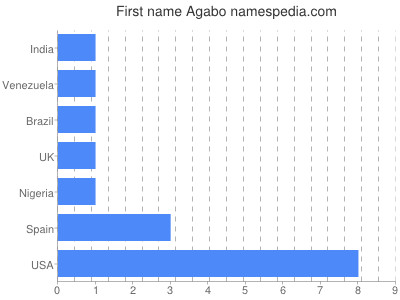 Vornamen Agabo