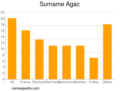 Familiennamen Agac