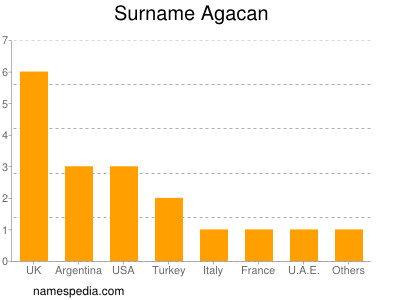 Surname Agacan
