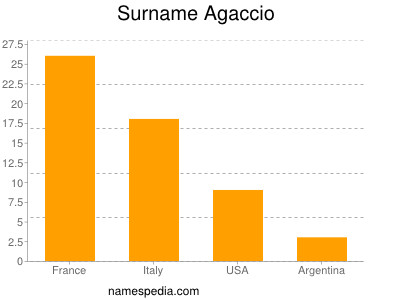 Familiennamen Agaccio