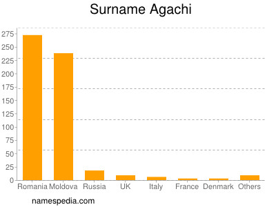 Familiennamen Agachi