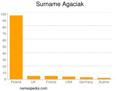 Familiennamen Agaciak
