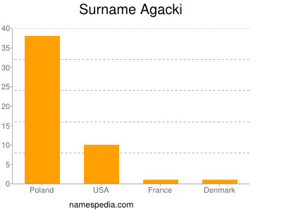 Surname Agacki