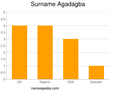 Familiennamen Agadagba