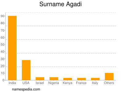 Surname Agadi