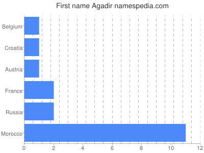 prenom Agadir