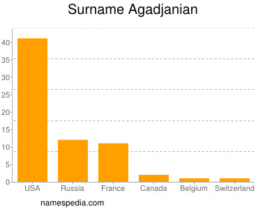 Familiennamen Agadjanian