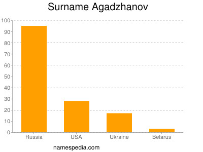 Familiennamen Agadzhanov