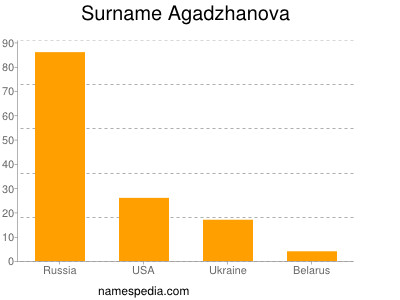 Familiennamen Agadzhanova