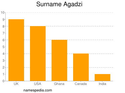 nom Agadzi