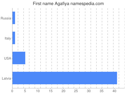 Vornamen Agafiya