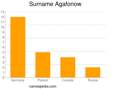 nom Agafonow