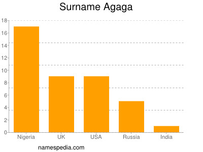 nom Agaga