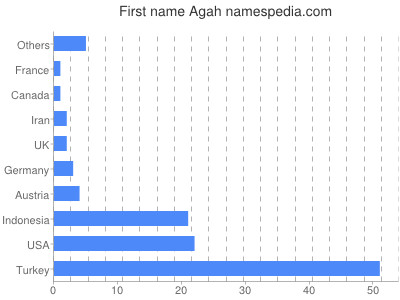 Vornamen Agah