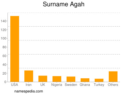 Surname Agah