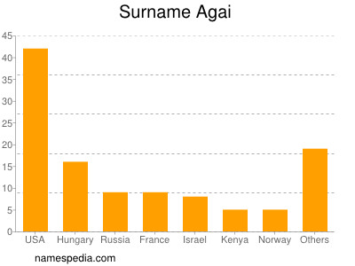 Surname Agai