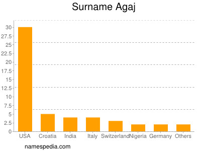 Surname Agaj