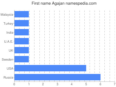 Vornamen Agajan