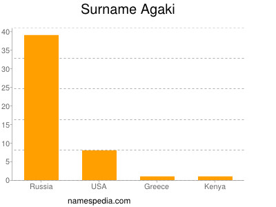 Surname Agaki