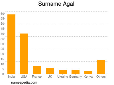 Surname Agal