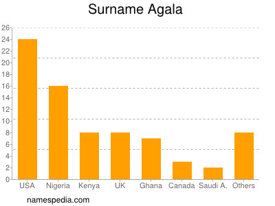 Surname Agala