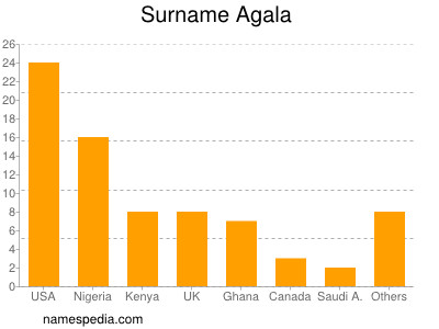 Familiennamen Agala