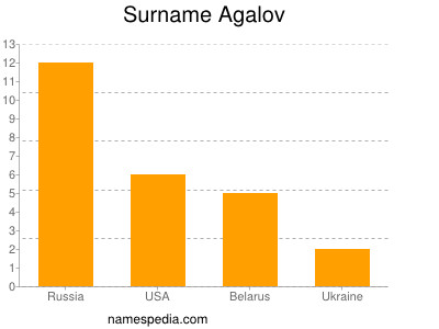 Familiennamen Agalov