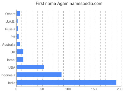 prenom Agam