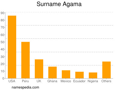 Familiennamen Agama