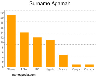 Surname Agamah