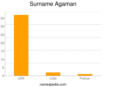 Familiennamen Agaman